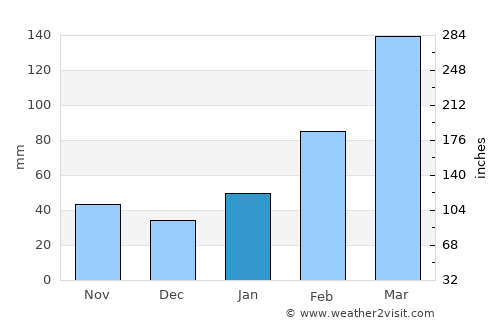 Qidu average rain in January