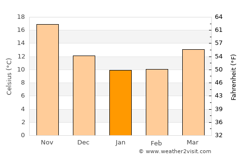 Qidu average temperature in January