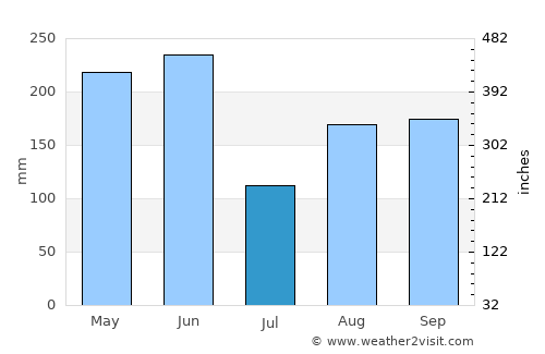 Qidu average rain in July