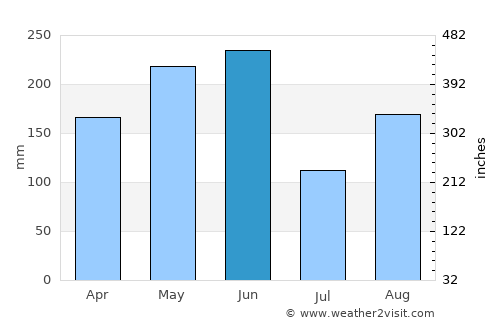 Qidu average rain in June