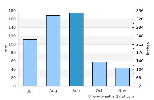 Qidu average rain in September