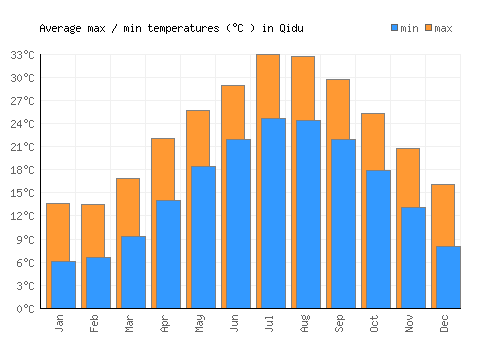 Qidu average minimum / maximum temperatures (Celsius)
