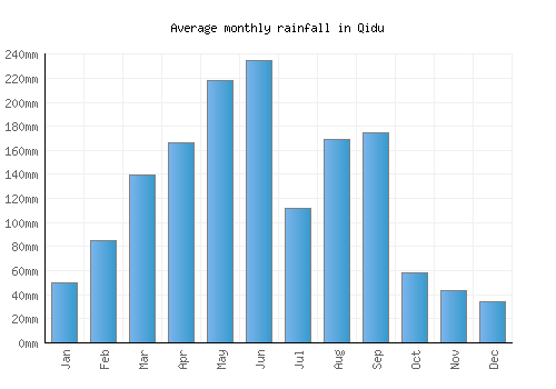 Qidu monthly rainfall chart (mm)