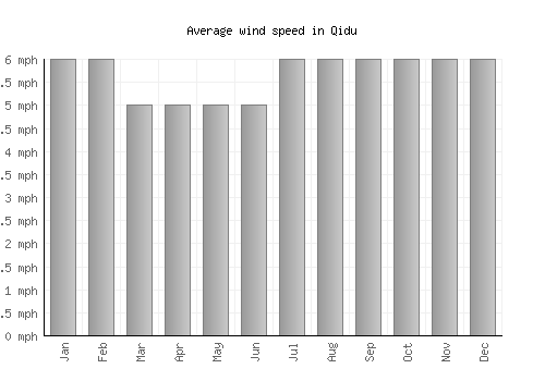 Qidu average winspeed by month (mph)