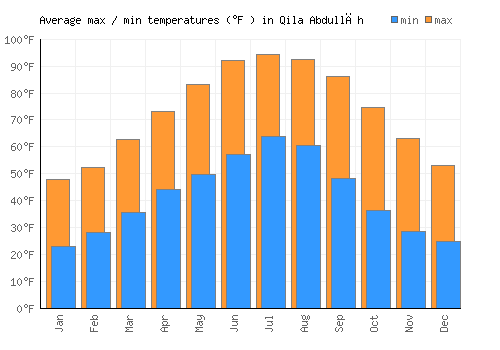 Qila Abdullāh average minimum / maximum temperatures (Fahrenheit)