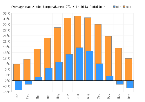 Qila Abdullāh average minimum / maximum temperatures (Celsius)