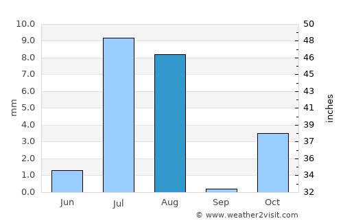 Qila Abdullāh average rain in August