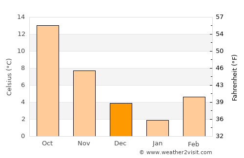 Qila Abdullāh average temperature in December