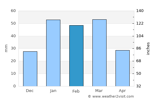 Qila Abdullāh average rain in February