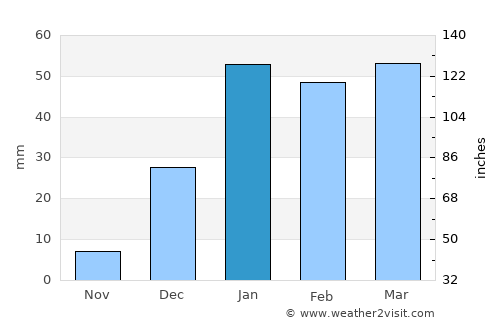 Qila Abdullāh average rain in January