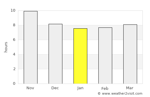 Qila Abdullāh average rain in January