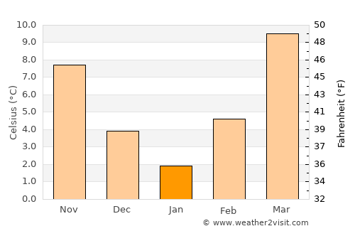 Qila Abdullāh average temperature in January