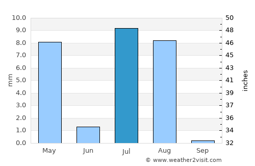 Qila Abdullāh average rain in July