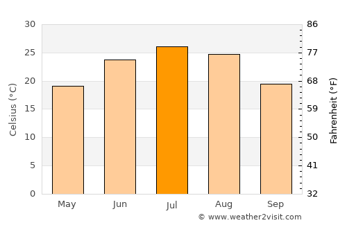 Qila Abdullāh average temperature in July