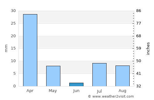 Qila Abdullāh average rain in June