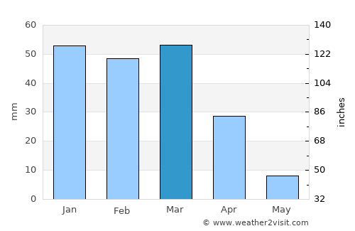Qila Abdullāh average rain in March