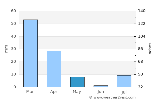 Qila Abdullāh average rain in May