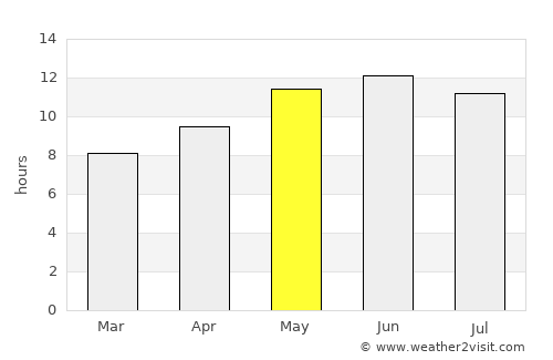 Qila Abdullāh average rain in May