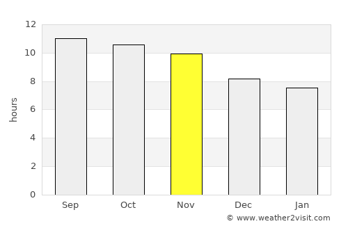 Qila Abdullāh average rain in November