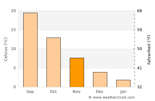 Qila Abdullāh average temperature in November