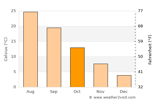 Qila Abdullāh average temperature in October
