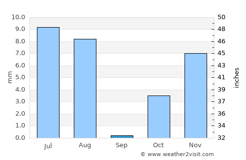 Qila Abdullāh average rain in September