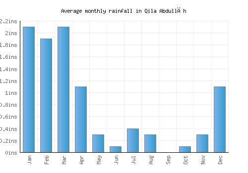Qila Abdullāh monthly rainfall chart (inches)