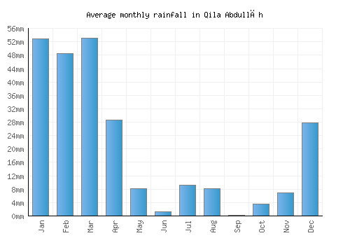 Qila Abdullāh monthly rainfall chart (mm)