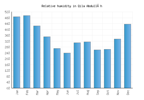Qila Abdullāh relative humidity averages