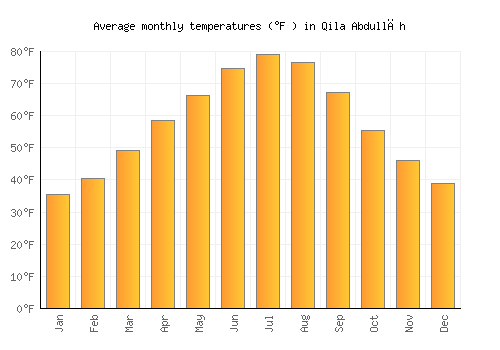 Qila Abdullāh average temperature chart (Fahrenheit)