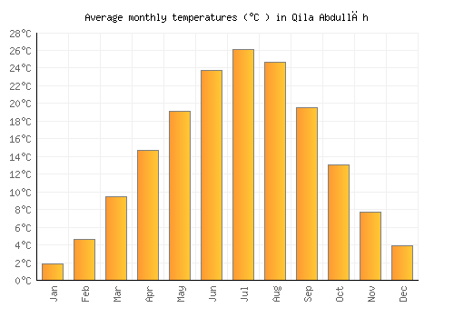 Qila Abdullāh average temperature chart (Celsius)