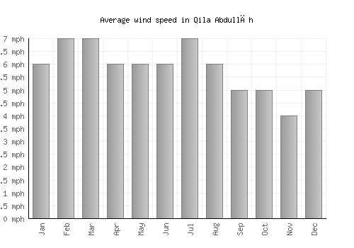 Qila Abdullāh average winspeed by month (mph)