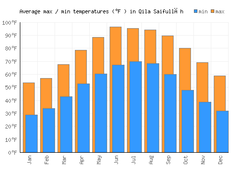 Qila Saifullāh average minimum / maximum temperatures (Fahrenheit)