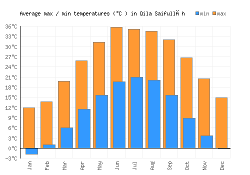Qila Saifullāh average minimum / maximum temperatures (Celsius)