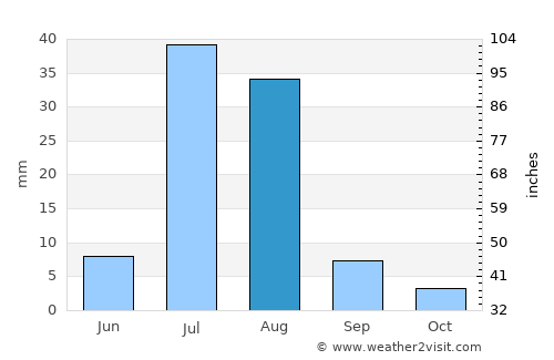 Qila Saifullāh average rain in August