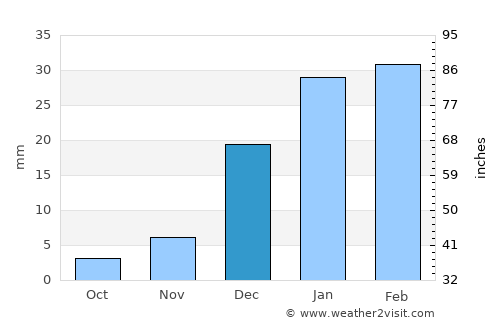 Qila Saifullāh average rain in December
