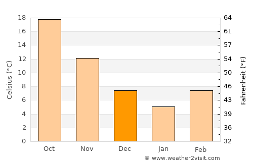 Qila Saifullāh average temperature in December