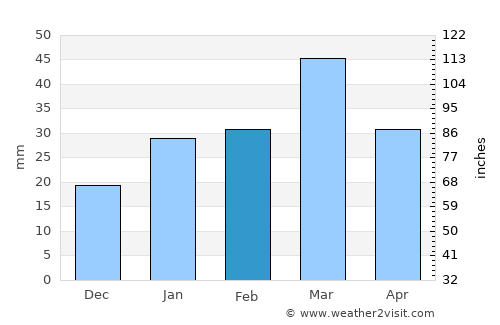 Qila Saifullāh average rain in February