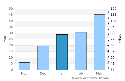 Qila Saifullāh average rain in January