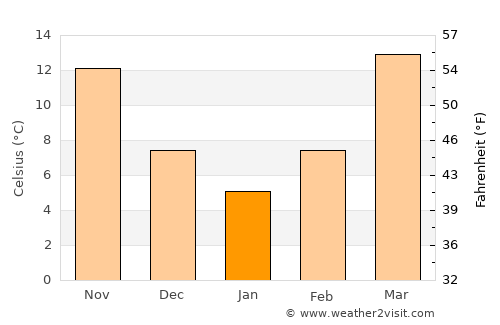 Qila Saifullāh average temperature in January