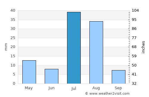 Qila Saifullāh average rain in July