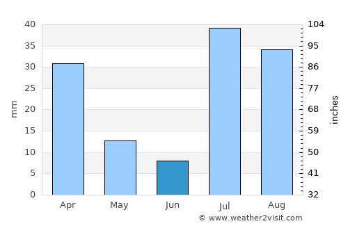 Qila Saifullāh average rain in June