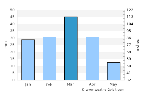 Qila Saifullāh average rain in March