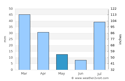 Qila Saifullāh average rain in May