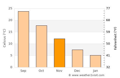 Qila Saifullāh average temperature in November