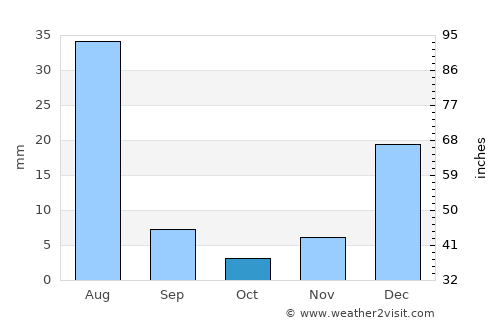 Qila Saifullāh average rain in October