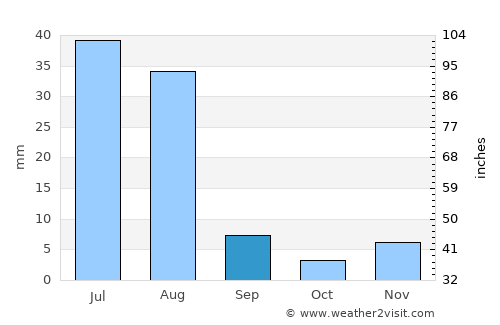 Qila Saifullāh average rain in September