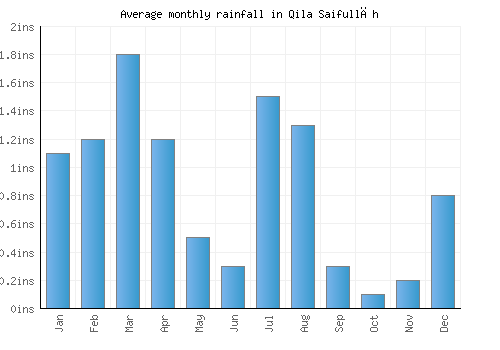 Qila Saifullāh monthly rainfall chart (inches)