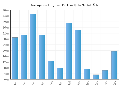 Qila Saifullāh monthly rainfall chart (mm)
