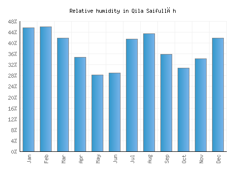 Qila Saifullāh relative humidity averages